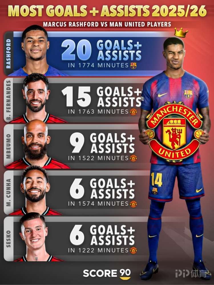 本赛季至今拉什福德参与20粒进球 多于任何曼联球员